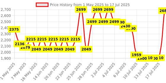 amazon.in Intex Easy Set Inflatable Swimming Pool (6x20-inch) intex Price History Graph from 1 May 2025 to 17 Jul 2025
