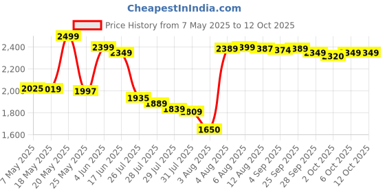 amazon.in INTEX Explorer 200 Boat - 58331NP (73IN X 37IN X 16IN) Price History Graph from 7 May 2025 to 12 Oct 2025