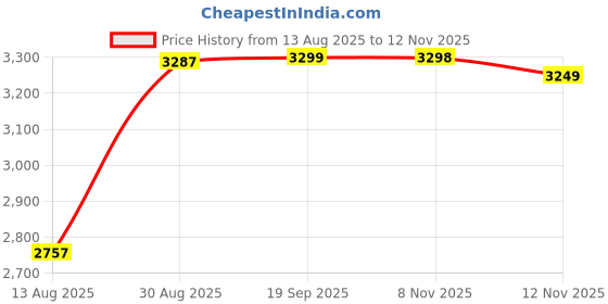 amazon.in Intex Explorer 300 Boat Set Inflatable Kayak Water Raft (Orange) Price History Graph from 13 Aug 2025 to 12 Nov 2025