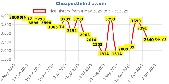 amazon.in Intex Family Lounge Pool Price History Graph from 4 May 2025 to 5 Oct 2025