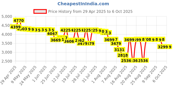 amazon.in Intex Fishing Fun Play Center Multicolor Price History Graph from 29 Apr 2025 to 6 Oct 2025