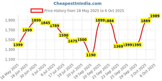 amazon.in Intex Flamingo Inflatable Ride-On, 56" X 54" X 38", For Ages 3+, Pink intex Price History Graph from 18 May 2025 to 6 Oct 2025