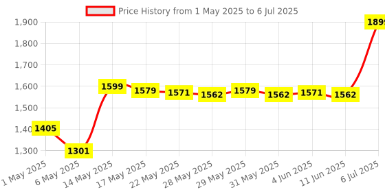 amazon.in intex Flamingo swan Floating Swimming Pool Float Ride-on-Pink Price History Graph from 1 May 2025 to 6 Jul 2025