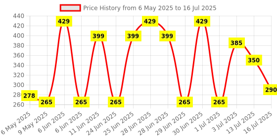 amazon.in Intex Fun Fish Swim Vest (2-4 Year Child) Price History Graph from 6 May 2025 to 16 Jul 2025
