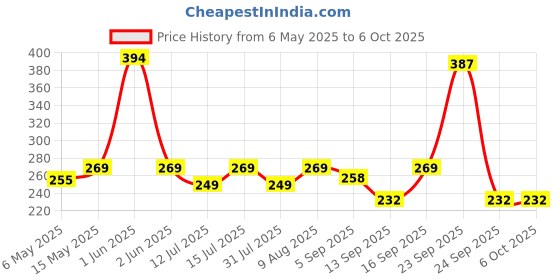 amazon.in Intex Glow Baby Pool Inflatable Swimming Pool (Multicolor) intex Price History Graph from 6 May 2025 to 5 Oct 2025