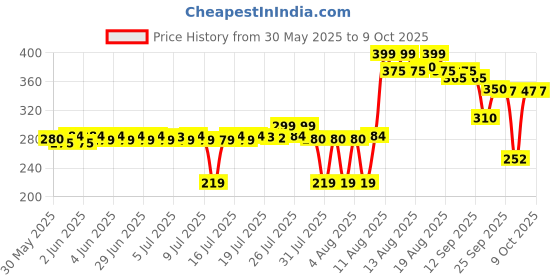 amazon.in Intex Heer Vinyl Inflatable Pool Swim Tube with 2 Handles 30-inch (Multicolour, 8 Years and Up) intex Price History Graph from 30 May 2025 to 9 Oct 2025
