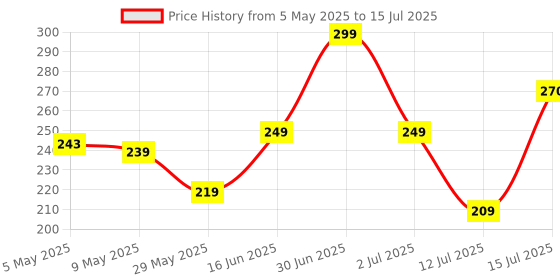 amazon.in Intex High Output Air Balloon Pump, Multi Color intex Price History Graph from 5 May 2025 to 15 Jul 2025