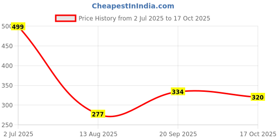 amazon.in Intex Hit Me Boxer Price History Graph from 2 Jul 2025 to 17 Oct 2025