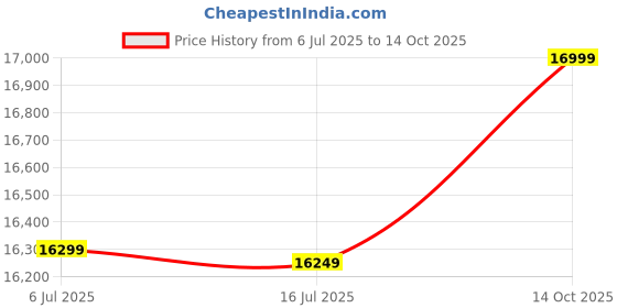 amazon.in Intex Inflatable Air PVC Seahawk 4 Boat Set, Multi Color Price History Graph from 6 Jul 2025 to 14 Oct 2025