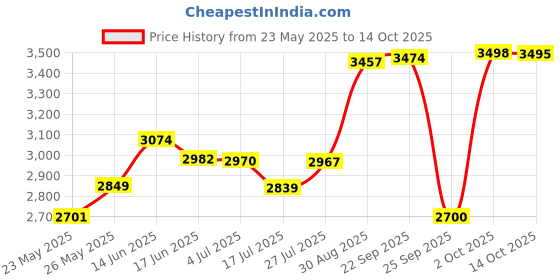 amazon.in Intex Inflatable Boat with French Oars and Air Pump (Capacity: 1 Adult and 2 Children/410 lbs, Multicolour) intex Price History Graph from 23 May 2025 to 14 Oct 2025