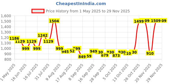 amazon.in Intex Inflatable Classic Air Bed/Mattress, Blue, Kid intex Price History Graph from 1 May 2025 to 27 Nov 2025