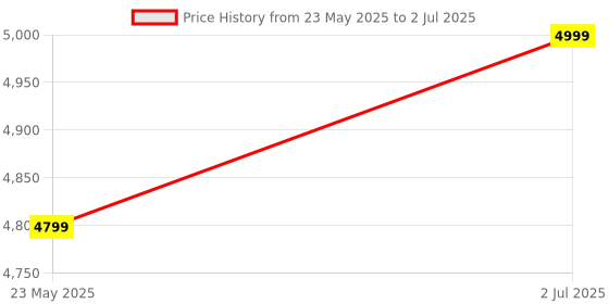 amazon.in intex inflatable dinosaur play center- Multi color Price History Graph from 23 May 2025 to 2 Jul 2025