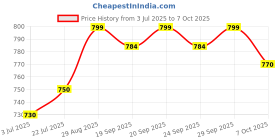 amazon.in Intex Inflatable Donut Tube Pool Float Price History Graph from 3 Jul 2025 to 7 Oct 2025