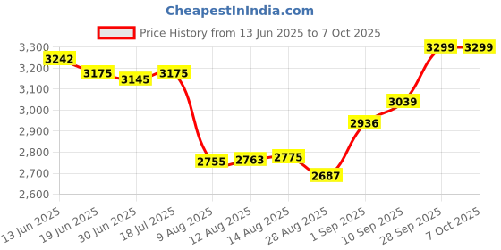 amazon.in Intex Inflatable Explorer 300 Boat, Multi Color Price History Graph from 13 Jun 2025 to 7 Oct 2025