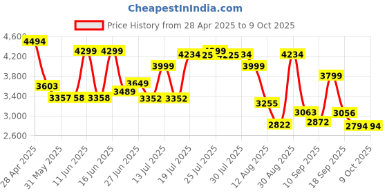amazon.in INTEX Inflatable Family Lounge Pool, intex Price History Graph from 28 Apr 2025 to 8 Oct 2025