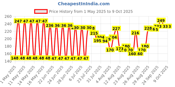 amazon.in Intex Inflatable Pillow Price History Graph from 1 May 2025 to 8 Oct 2025