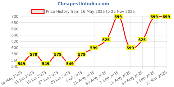 amazon.in Intex Inflatable Pvc Animal Chair (Multicolor) - Kids intex Price History Graph from 16 May 2025 to 24 Nov 2025