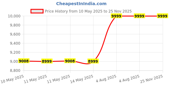amazon.in Intex Inflatable Queen Pillow Air Bed/Mattress Kit, Blue - Polyvinyl Chloride intex Price History Graph from 10 May 2025 to 25 Nov 2025