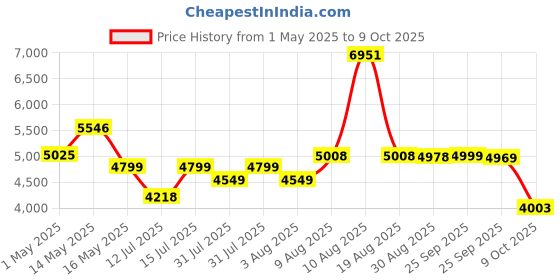 amazon.in Intex Inflatable Rainbow Ring Water Play Centre, Multi Color intex Price History Graph from 1 May 2025 to 9 Oct 2025