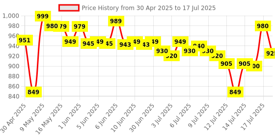amazon.in Intex Inflatable Rectangular Pool, Multi Color intex Price History Graph from 30 Apr 2025 to 17 Jul 2025