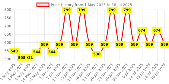 amazon.in Intex Inflatable See Me Sit Pool Ride, Multi Color intex Price History Graph from 1 May 2025 to 16 Jul 2025