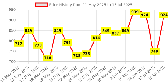 amazon.in Intex Inflatable Snapset Pool intex Price History Graph from 11 May 2025 to 15 Jul 2025