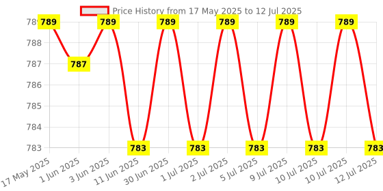 amazon.in Intex Inflatable Snapset Pool intex Price History Graph from 17 May 2025 to 12 Jul 2025