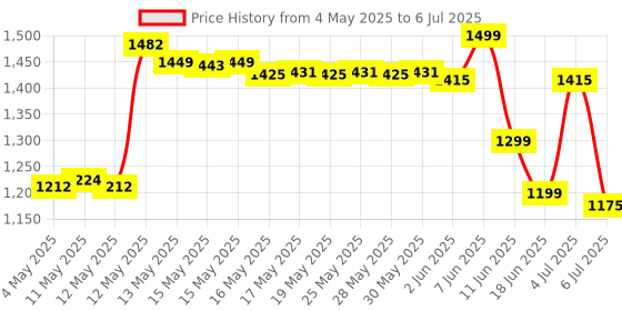 amazon.in INTEX Inflatable Snapset Pool, Multi Color (6-feet) intex Price History Graph from 4 May 2025 to 6 Jul 2025