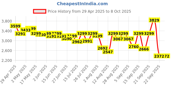 amazon.in Intex Inflatable Swim Center Family Kiddie Wadding Play Swimming Pool 120"X72".My Gn intex Price History Graph from 29 Apr 2025 to 7 Oct 2025