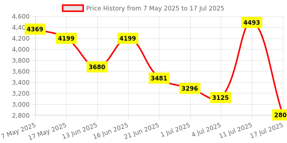 amazon.in Intex Inflatable Swim Center Family Lounge Pool with Built-in Bench- 57190 Price History Graph from 7 May 2025 to 17 Jul 2025