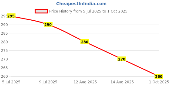 amazon.in Intex Inflatables Repair Kit (Blue) Price History Graph from 5 Jul 2025 to 1 Oct 2025