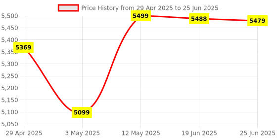 amazon.in Intex Intex Inflatable Rainbow Ring Water Play Centre - Kids Price History Graph from 29 Apr 2025 to 25 Jun 2025