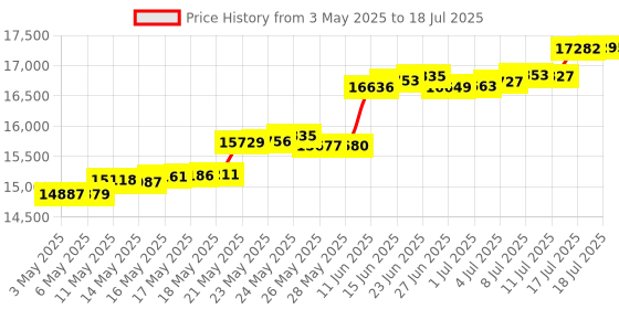 amazon.in Intex Intex Protector Floor for Swimming Pools 50 X 1 Cm 8 Pieces 29081 Price History Graph from 3 May 2025 to 17 Jul 2025