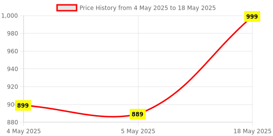 amazon.in INTEX Intexpool1 Inflatable Swimming Pool (Multicolor)(4 feet) intex Price History Graph from 4 May 2025 to 18 May 2025