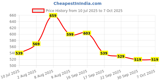 amazon.in Intex IT-120 2.0 Channel Desktop Speaker with 10W Powerful Sound, USB Powered, 3.5mm Jack, in-Line Volume Control, Loud & Compact Design, Portable for Laptop, Computer, Mobile – Blue Price History Graph from 10 Jul 2025 to 5 Oct 2025