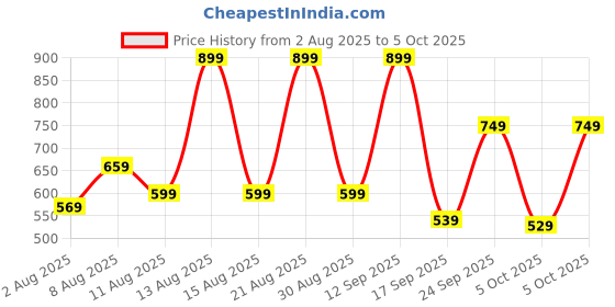 amazon.in Intex IT-120 2.0 Channel Desktop Speaker with 10W Powerful Sound, USB Powered, 3.5mm Jack, in-Line Volume Control, Loud & Compact Design, Portable for Laptop, Computer, Mobile – Orange intex Price History Graph from 2 Aug 2025 to 5 Oct 2025