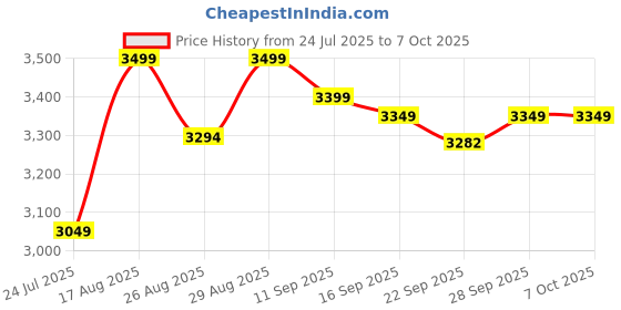 amazon.in Intex IT-301 FMUB 60 Watt 4.1 Channel Wireless Bluetooth Multimedia Speaker (Black) Price History Graph from 24 Jul 2025 to 7 Oct 2025