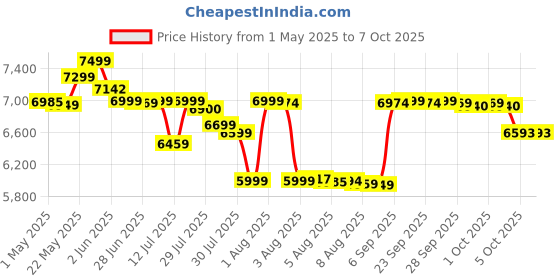amazon.in Intex Jungle Adventure Inflatable Play Center with Slide Kiddie Spray Wading Pool (Multicolour) intex Price History Graph from 1 May 2025 to 6 Oct 2025