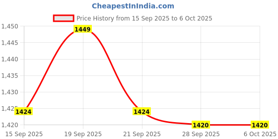 amazon.in Intex Kid 5Ft Big Size Inflatable Swimming Pool with Hand Pump- Multi Color Price History Graph from 15 Sep 2025 to 6 Oct 2025