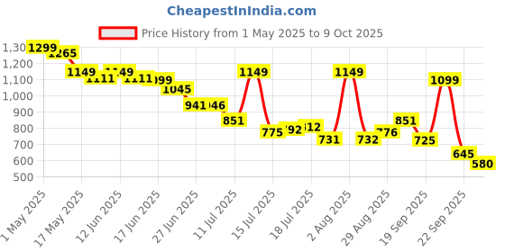 amazon.in Intex Kids 4-Ring Sunset Glow Pool (Multicolour, Ages 3 Years Plus) Price History Graph from 1 May 2025 to 9 Oct 2025