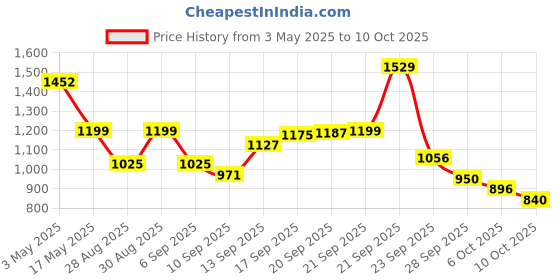 amazon.in Intex Kids 4-Ring Sunset Glow Pool (Multicolour, Ages 3 Years Plus) intex Price History Graph from 3 May 2025 to 10 Oct 2025