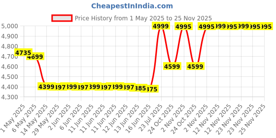 amazon.in Intex Kids Dinosaur Spray Water with Swimming Pool intex Price History Graph from 1 May 2025 to 25 Nov 2025