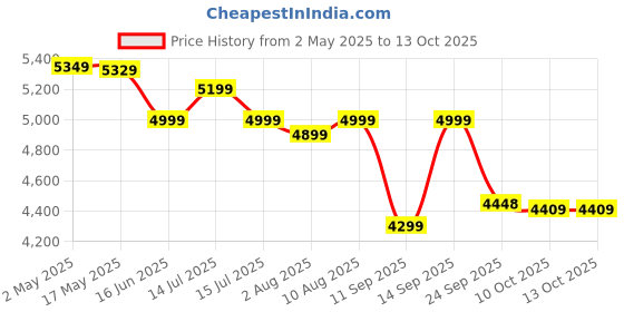 amazon.in Intex Kid's Inflatable Rainbow Ring Water Play Center with Quick Fill Air Pump Price History Graph from 2 May 2025 to 13 Oct 2025