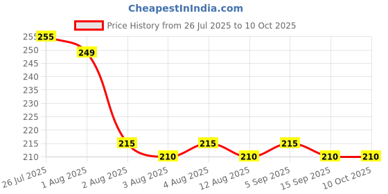 amazon.in Intex Kids Pillow- Assorted - 68676 intex Price History Graph from 26 Jul 2025 to 9 Oct 2025