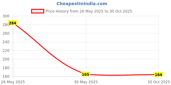 amazon.in Intex Kids Swimming Ring for Age Between 6-10 Years intex Price History Graph from 26 May 2025 to 30 Oct 2025