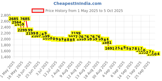 amazon.in INTEX King Kool Lounge Swimming Pool Lounger with Headrest - Set of 2 (Pair) intex Price History Graph from 1 May 2025 to 5 Oct 2025