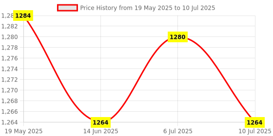 amazon.in INTEX King Lounge Kool Floating Swimming Pool Lounger with Headrest & Cupholder Price History Graph from 19 May 2025 to 10 Jul 2025