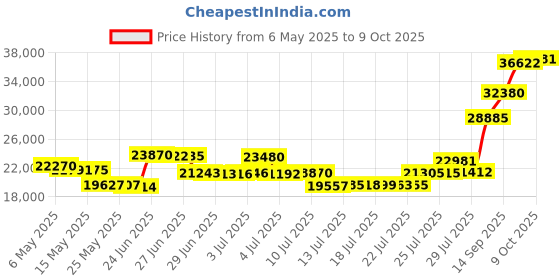 amazon.in Intex Krystal Clear Cartridge Filter Pump for Above Ground Pools, 330 GPH Pump Flow Rate, 110-120V with GFCI Price History Graph from 6 May 2025 to 9 Oct 2025