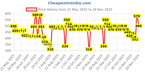 amazon.in Intex Leg Holes & Saddle Style Seat Baby Float, Yellow Price History Graph from 15 May 2025 to 28 Nov 2025