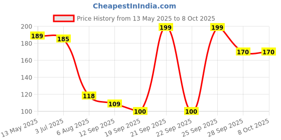 amazon.in Intex Lively Print Swim Rings, Multi Color intex Price History Graph from 13 May 2025 to 7 Oct 2025
